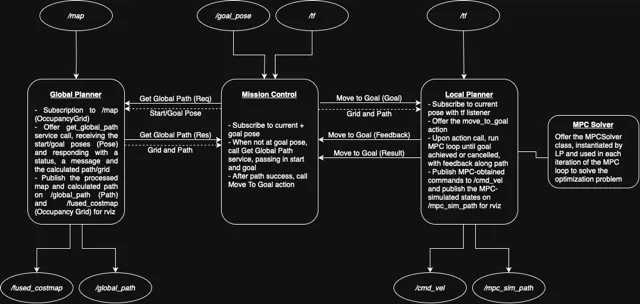 System hierarchy of the navigation stack